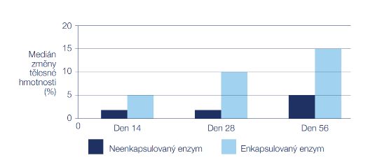 Graf ukazuje, že pokud podáváme přípravek s trávicími enzymy s enterosolventním potahem, je vykazován vyšší nárust váhy než u přípravků, které nejsou takto chráněny.